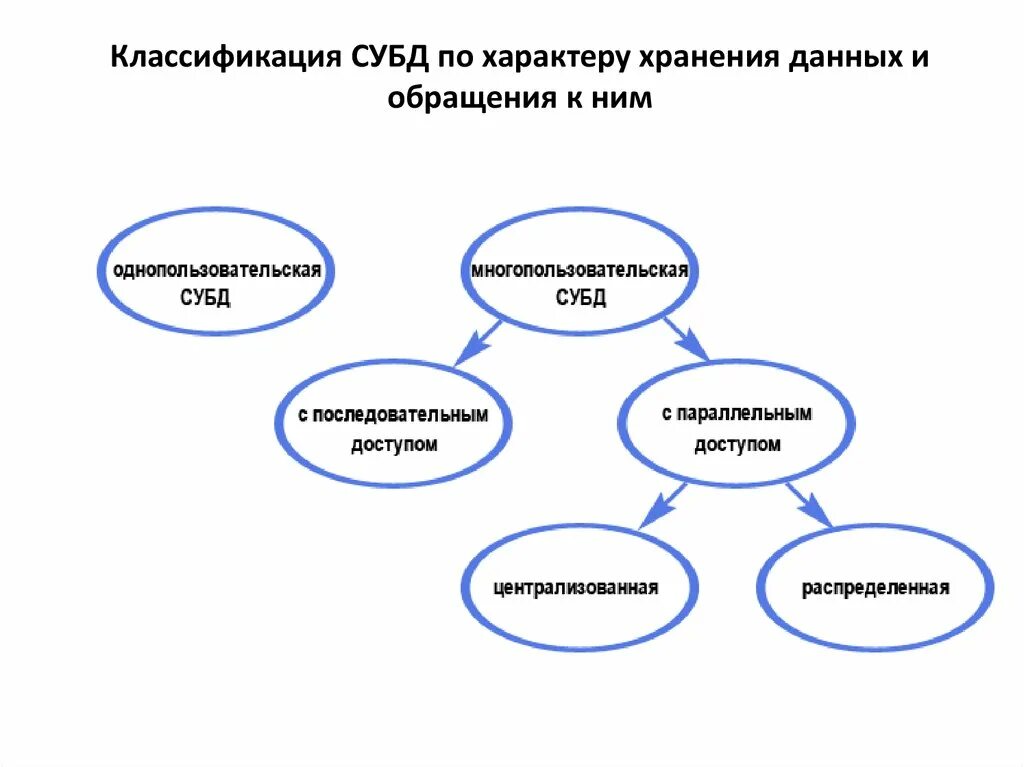 Применение субд. По характеру использования субд делят на. характер использования базы данных. однопользовательские базы данных. одиночные субд.
