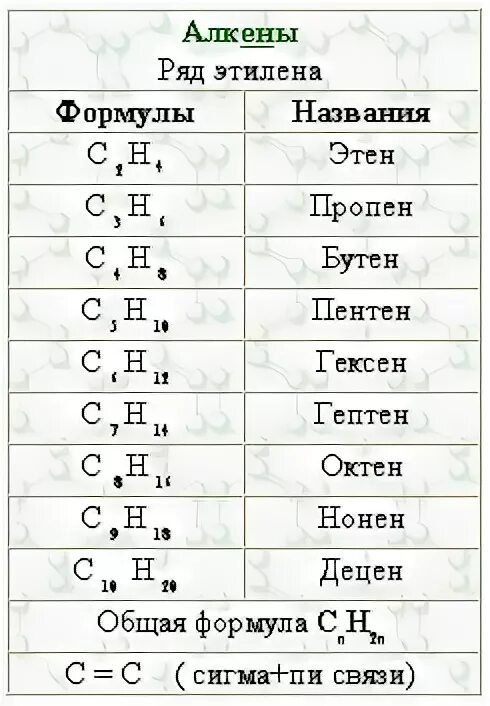 Алканы Алкены Алкины таблица формулы. Алканы Алкены Алкины таблица формулы и названия. Алканы Алкены Алкины алкадиены таблица формулы и названия. Алканы Алкены Алкины алкадиены формулы.