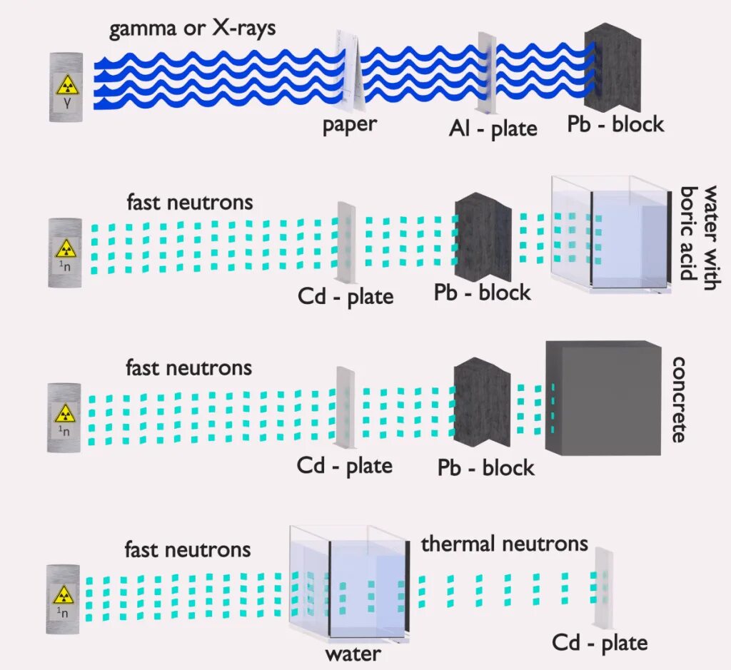 Prompt gamma neutron activation analysis. Types of radiation. neutron radiation. neutron gamma logging. blocking radiation.