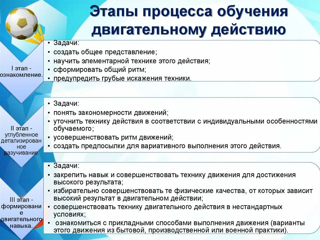 Последовательность процесса обучения двигательному действию. Первичный этап процесса обучения. Этапы обучения двигательным действиям таблица. Последовательность обучения двигательным действиям:. Задачи этапов обучения двигательным действиям