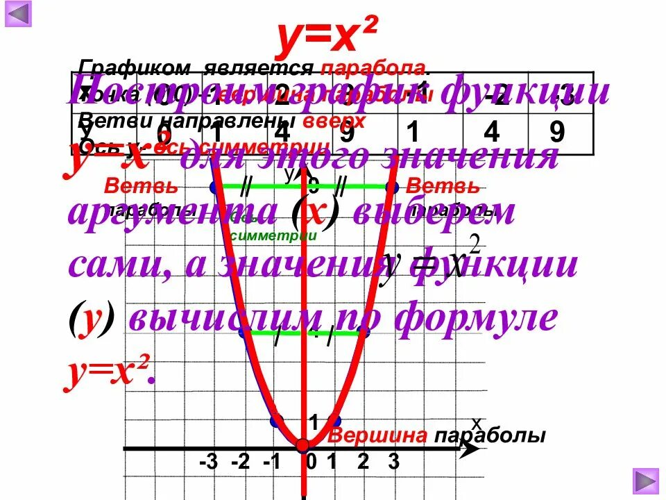 Функция y x 8. Графиком функции является парабола. что является осью симметрии графика функции у = - х 2 ?. у кх парабола. функция у кх2 и ее график презентация 8 класс мордкович.