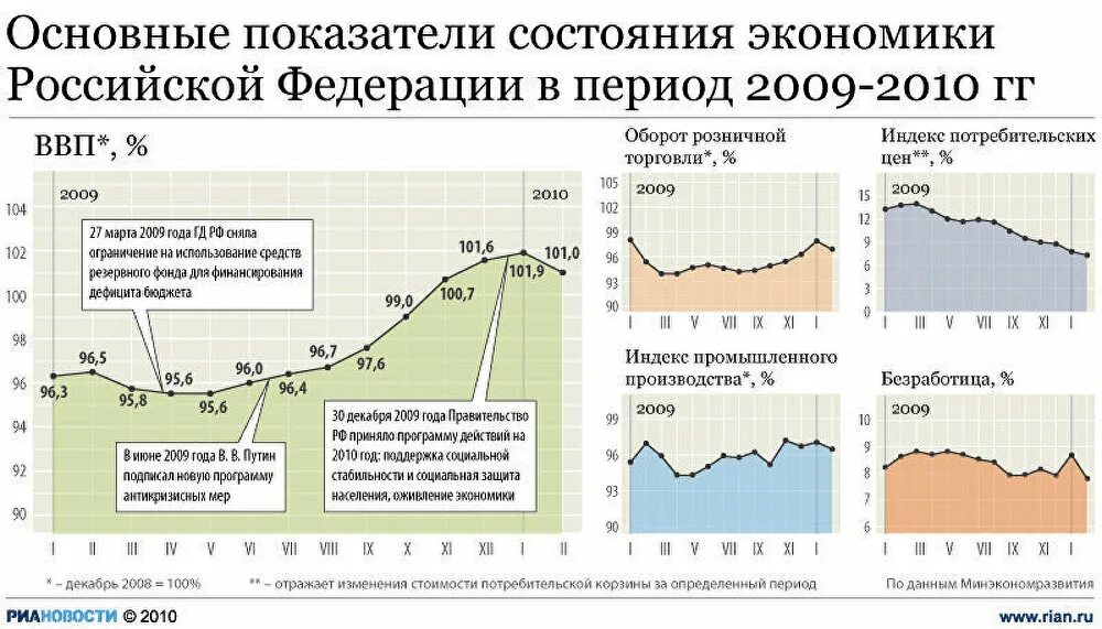 Общее состояние россии