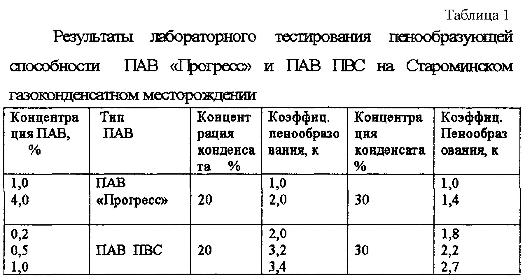 Пал таблица результаты. Плотность пав таблица. Пенообразующая способность пав. Пенообразующая и моющая способность. Пенообразующая способность пав сравнительная таблица.