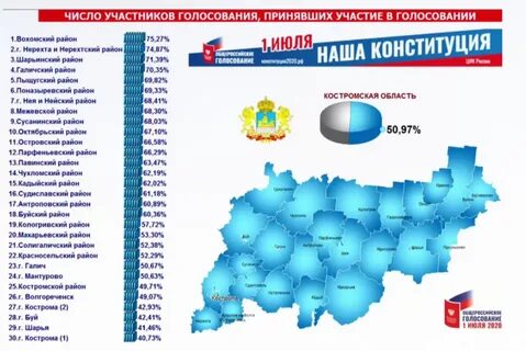 Процент явки по областям