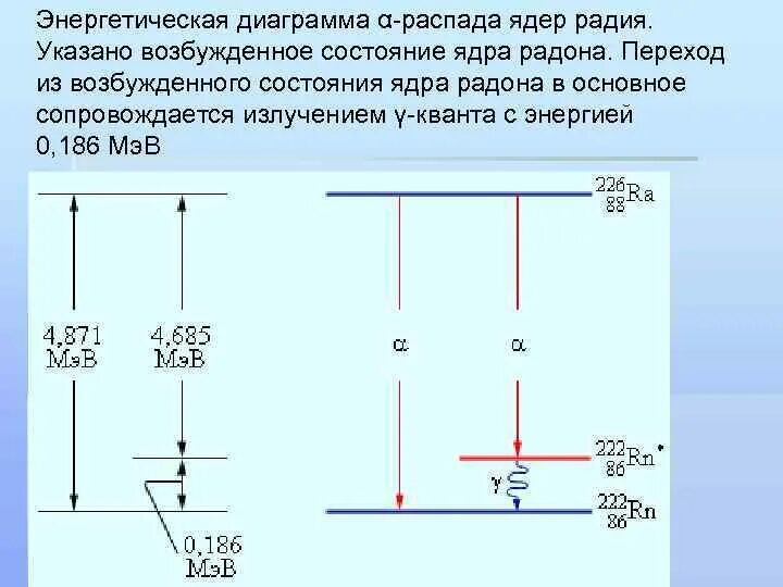 Переход из возбужденного состояния в основное. Схема распада радия. Диаграмма распада ядер. Энергетическая диаграмма радия.