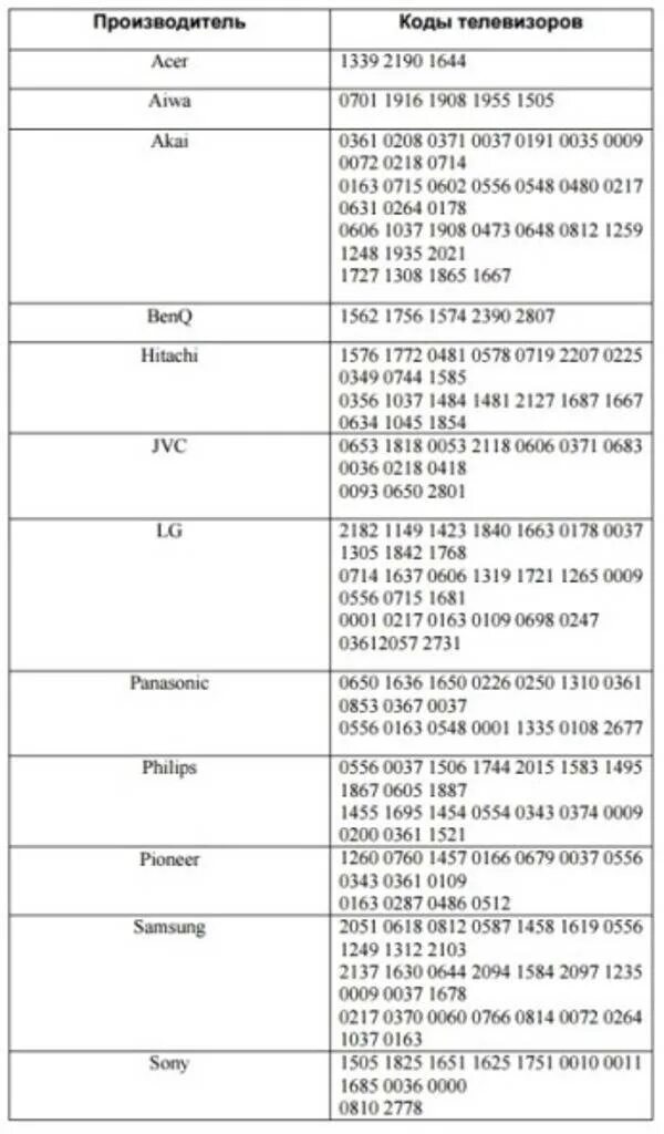 Привязка пульта ростелеком. Код телевизора LG для универсального пульта Ростелеком. Коды для пульта Ростелеком к телевизору ББК. Коды пульта Ростелеком для телевизора. Код пульта Ростелеком Томпсон.