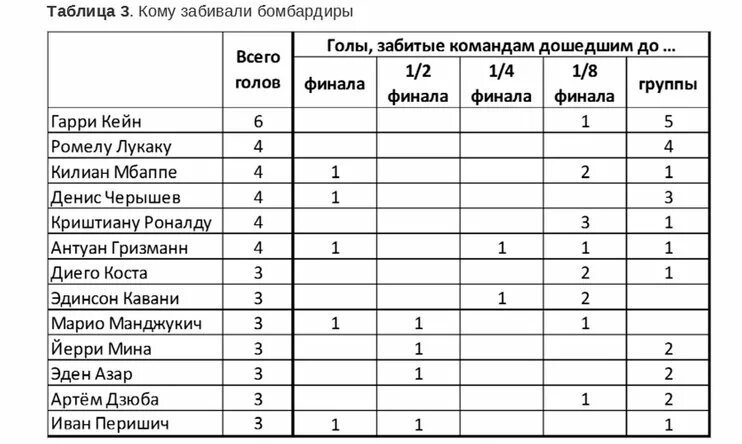 Футбольные клубы кингисепск таблица команд. Таблица голов в футболе. Статистика футбольных матчей. Таблица кто забил. Лучшие бомбардиры.