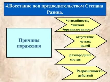 Формы восстаний