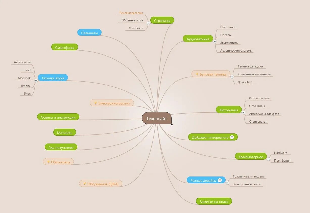 Майнд карта семантического ядра. Mind Map структура сайта. Семантическое ядро Mind Map. Структура интернет магазина mindmap.