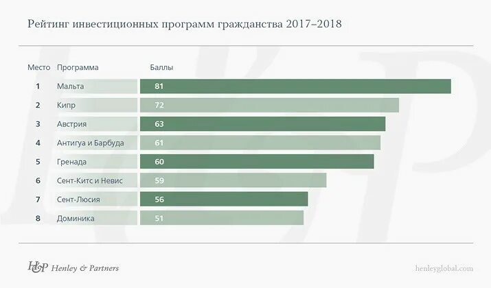 Самое дешевое гражданство за инвестиции. Таймыр инвест. Гражданство румынии за инвестиции. Гражданство за инвестиции в 2024. Таймыр инвест.