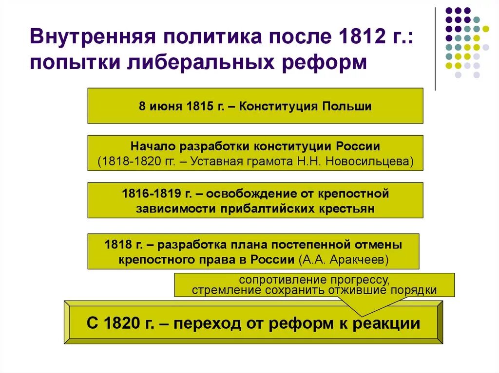 Внутренняя политика после 1812. Внутренняя политика после 1812 года.