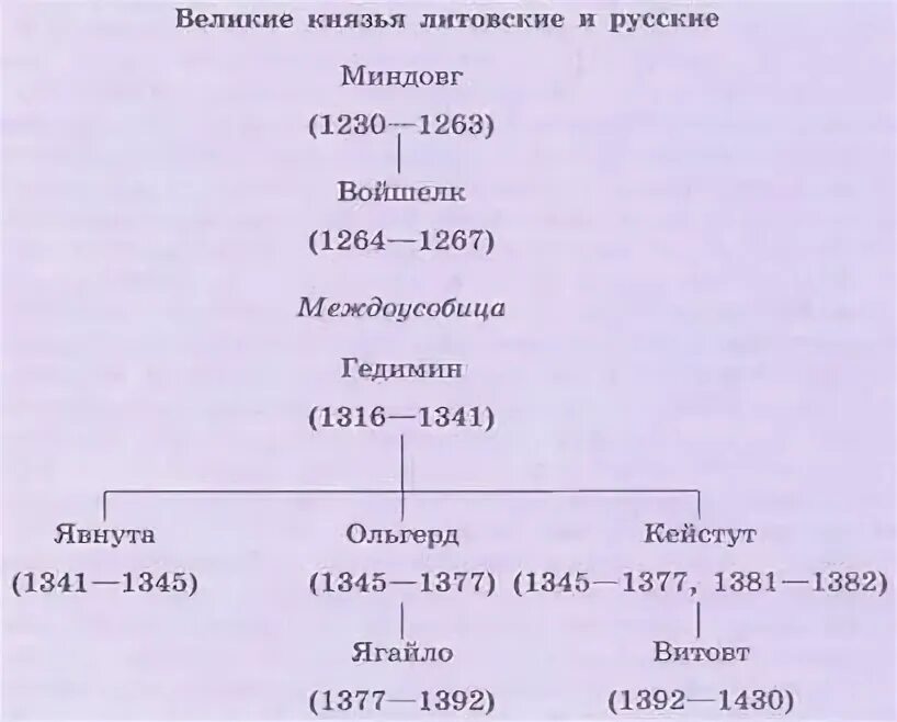 Великие князья литовские таблица. Правители Великого княжества литовского таблица. Генеалогическая схема литовских князей. Родословная таблица литовских князей. Родословная князей вкл.