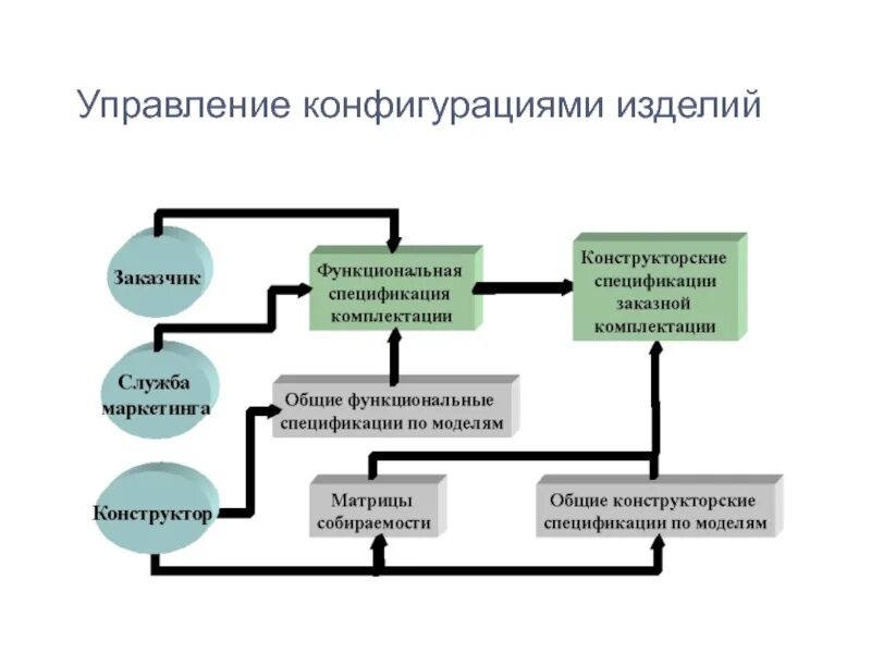 Управление конфигурацией. Управление конфигурацией изделия пример. Процесс управления конфигурацией. Этапы процесса управления конфигурацией. Этапы процесса управления организацией