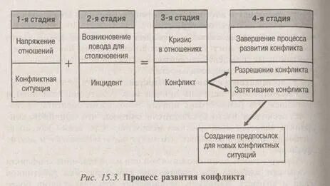 Механизм развития социального конфликта