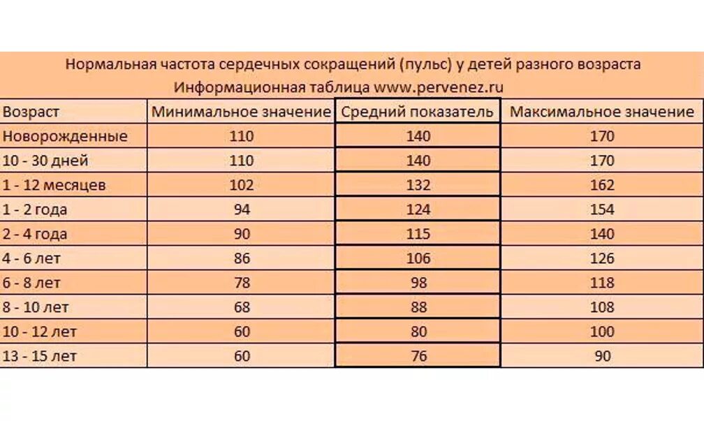 Определить количество ударов в минуту. Норма ударов сердца в минуту у подростка 14 лет. Сколько ударов сердца в минуту норма у ребенка 1 год. Нормы пульса по возрасту у детей 10 лет. Сколько должно быть ударов сердца в минуту у подростка.