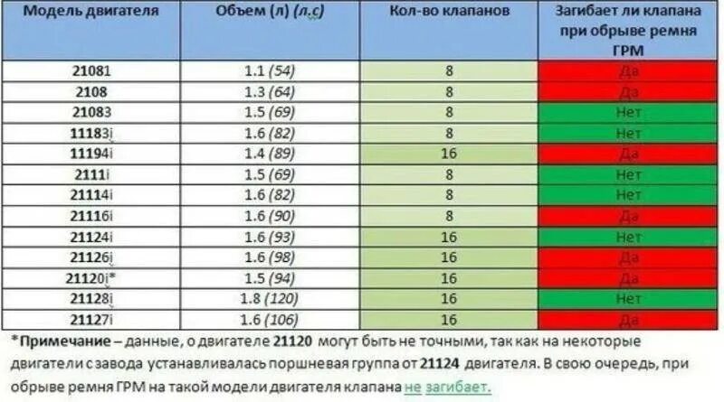 6. 1. Таблица двигателей ваз на каких гнет клапана. 5 8 клапанов гнет ли клапана. Шевроле ланос двигатель 1.