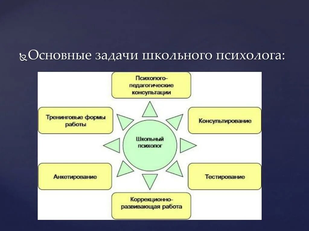 Организация психологической службы в общеобразовательной организации. Основные задачи психолога. Основные задачи психолога в школе. Задачи работы психолога в школе. Задачи работы педагога-психолога в школе.