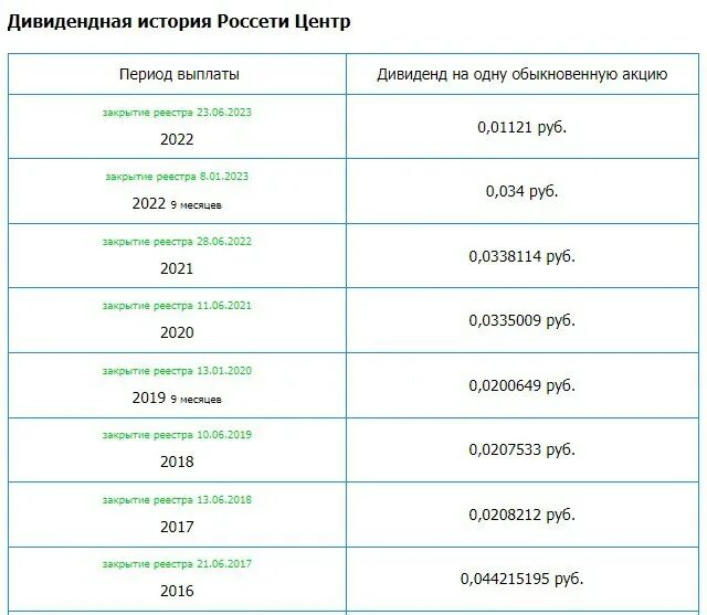 дивиденды. закрытие реестров под дивиденды в 2023 году. закрытие реестров под дивиденды в 2023 году. таблица дивидендов по акциям. дивидендная доходность акций.
