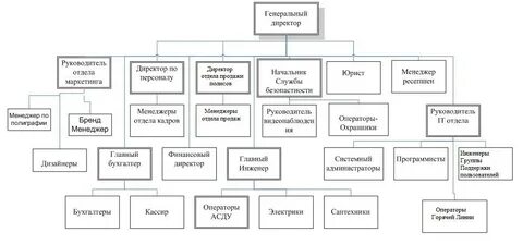 Главный инженер подчиненные