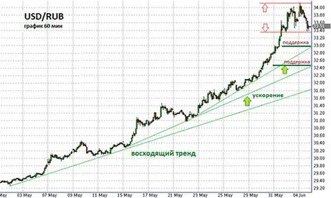 Текущая курс доллара график