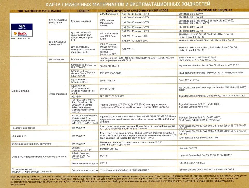 Моторное масло допуски для Хендай Солярис 2013. Допуски моторного масла Хендай Солярис 2011г. Допуски масла Солярис 1.6. Допуски масла Солярис 1.4.