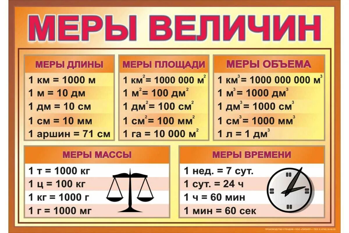 Единицы измерения математика 4 класс таблица. Таблица мер измерения для начальной школы 4 класс. Меры длины и веса таблица для школьников. Меры массы меры длины таблица