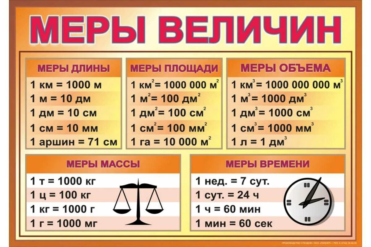 Доступные меры. Единицы измерения 2 класс таблица. Таблица единиц длины 4 класс. Меры величин таблица 3 класс математика. Таблица перевода единиц измерения для школьников.