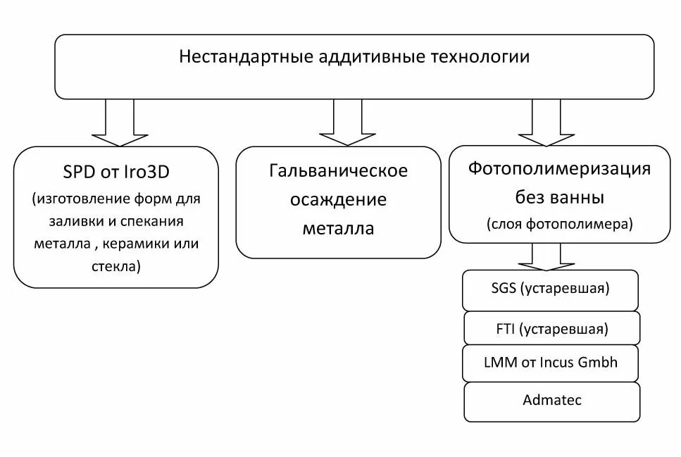 Направления аддитивных технологий: найдено 88 картинок