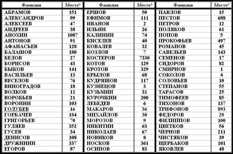 Русские фамилии мужские список. Самые распространенные фамилии в России список. Российские имена и фамилии. Ерасивые Русскин фамилии. Грузинские имена девочек