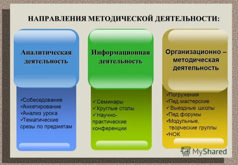 Образовательно методические функции. Направления методической работы. Направления методической работы педагога. Направления методической работы учителя начальных классов. Направления учебно методической работы.