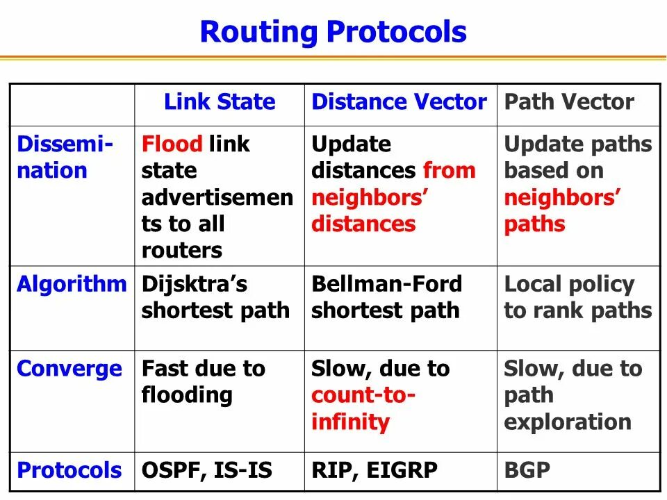 Link state. Link State distance vector. Link-State протокол маршрутизации. Маршрутизация link State routing. Path vector протоколы.