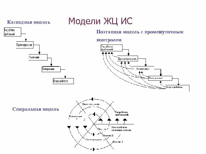 Каскадная ис. Каскадная модель жизненного цикла. Каскадная модель с промежуточным контролем ЖЦ. Каскадная модель жизненного цикла ИС. Каскадная Водопадная модель жизненного цикла.