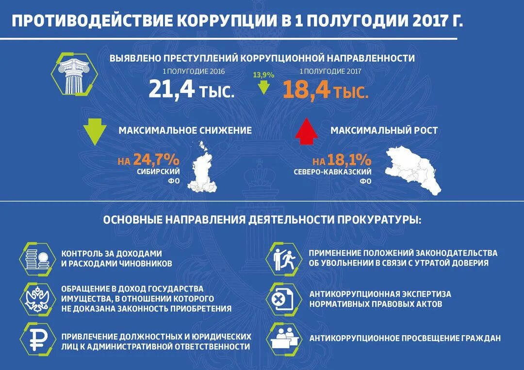 Коррупция в государственных учреждениях. Статистика коррупции в РФ. Противодействия корупции. О противодействии коррупции. Коррупция инфографика.