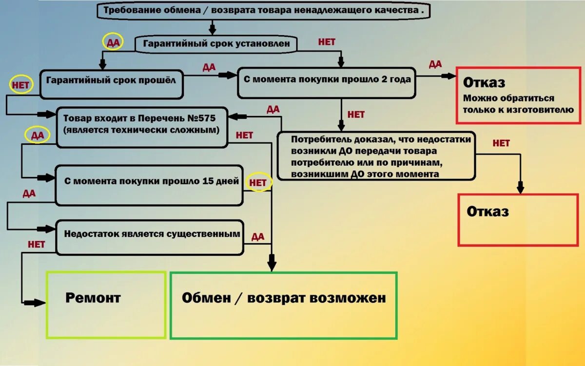 Установленное время для ремонта. Сроки возврата товара. Схема возврата товара ненадлежащего качества. Сроки возврата товара ненадлежащего качества. Возврат товара схема.