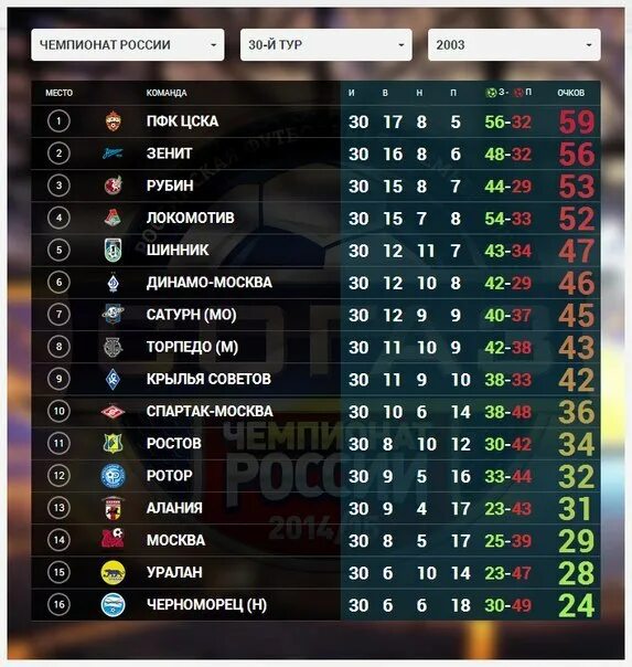 Рфпл 2023 турнирная. Российская премьер лига итоговая таблица. РФПЛ 2003. Таблица РФПЛ 2003. Таблица чемпионов РФПЛ.