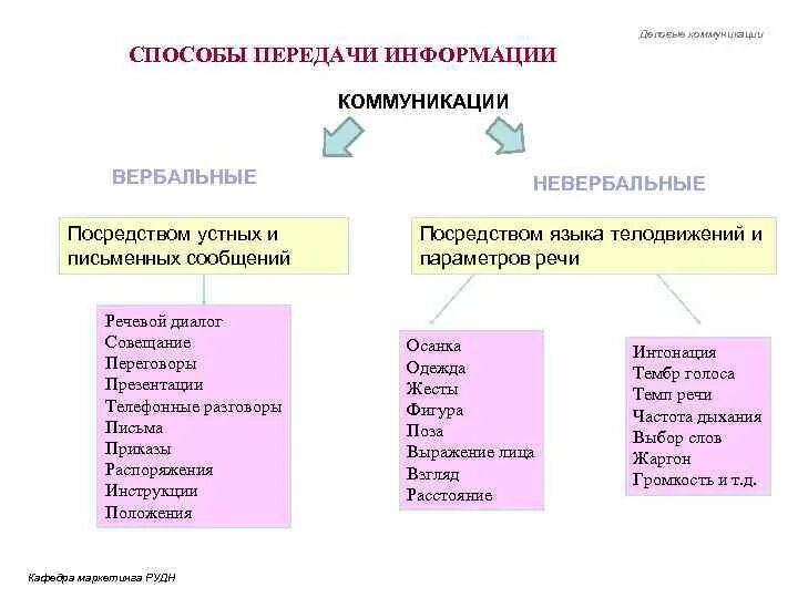Средства общения и передачи информации. Способы передачи информации. невербальные способы передачи информации. способы передачи информации коммуникации. вербальные и невербальные способы передачи информации.