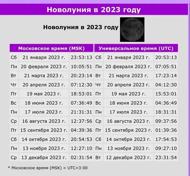 Новолуния 2024 года по месяцам таблица