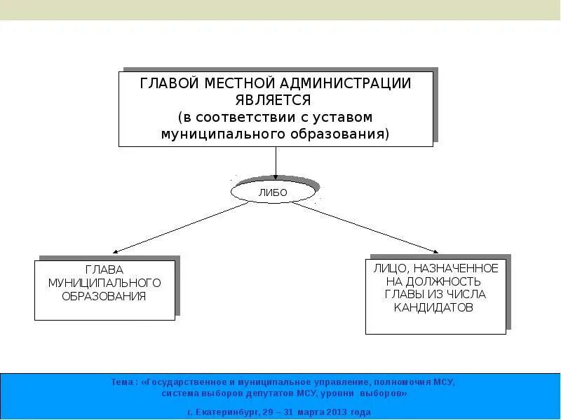 Компетенция уставах муниципальных образований