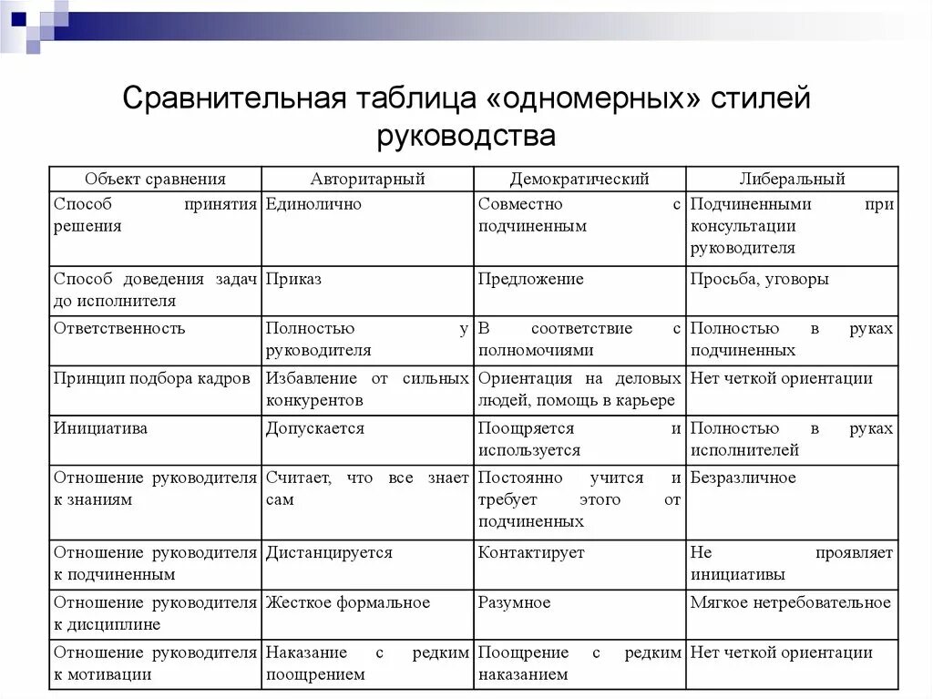 Анализ коллектива организации. Стили руководства таблица. Таблица стили руководства и их характеристика. Таблица 1 - характеристика стилей руководства. Сравнение стилей управления таблица.