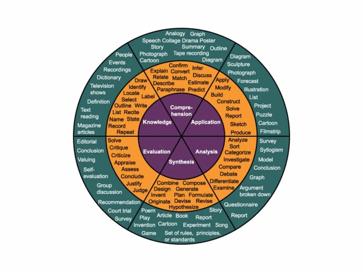 Produce results. Bloom's taxonomy creating Lesson Plan outcomes. Learning objectives. Learning objective maker. Lesson objectives как подбирать в соответствии с Learning objectives.