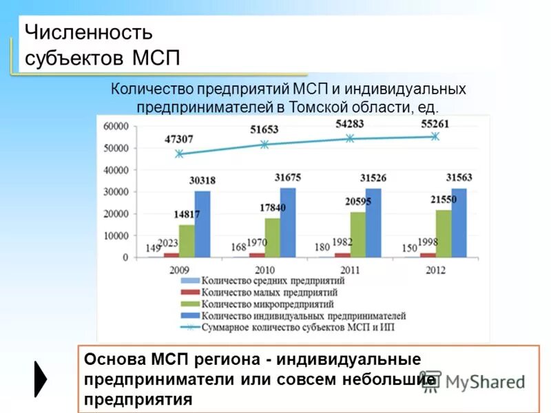 Число предприятий в рф. Динамика субъектов мсп. Число средних предприятий. Число малых предприятий в россии. Количество субъектов мсп.