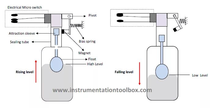 Float type object. Float level switch. устройство float. float для чего нужен. level switch ct-3.