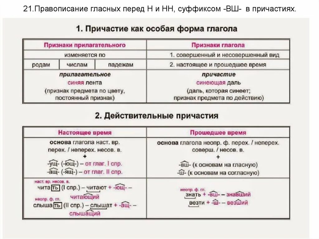 Правила правописания гласных в суффиксах причастий. Правописание причастий правило таблица. Правописание гласных перед суффиксами причастий прошедшего времени. Правописание суффиксов причастий. Правописание причастий правописание суффиксов причастий.