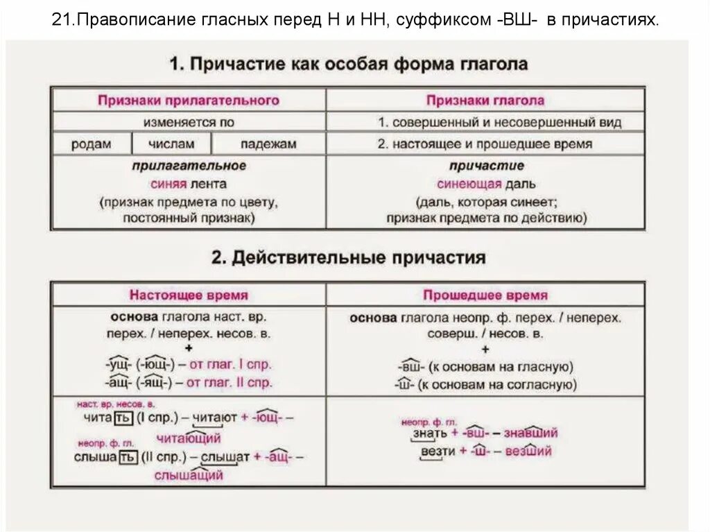 Правописание причастий правило таблица. Правописание гласных перед суффиксами причастий прошедшего времени. Правописание суффиксов причастий. Правописание причастий правописание суффиксов причастий. Цвести формы глагола