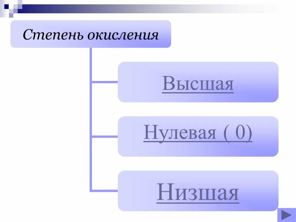 H3po4 степень фосфора. Высшая и низшая степень окисления фосфора.