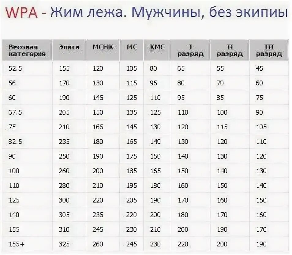 Расчет разового максимума в жиме лежа. Нормативы по жиму лежа 17 лет. нормативы по жиму лёжа юноши. нормативы по жиму лёжа без экипировки 2025 мужчины. кмс по жиму лежа нормативы мужчины.