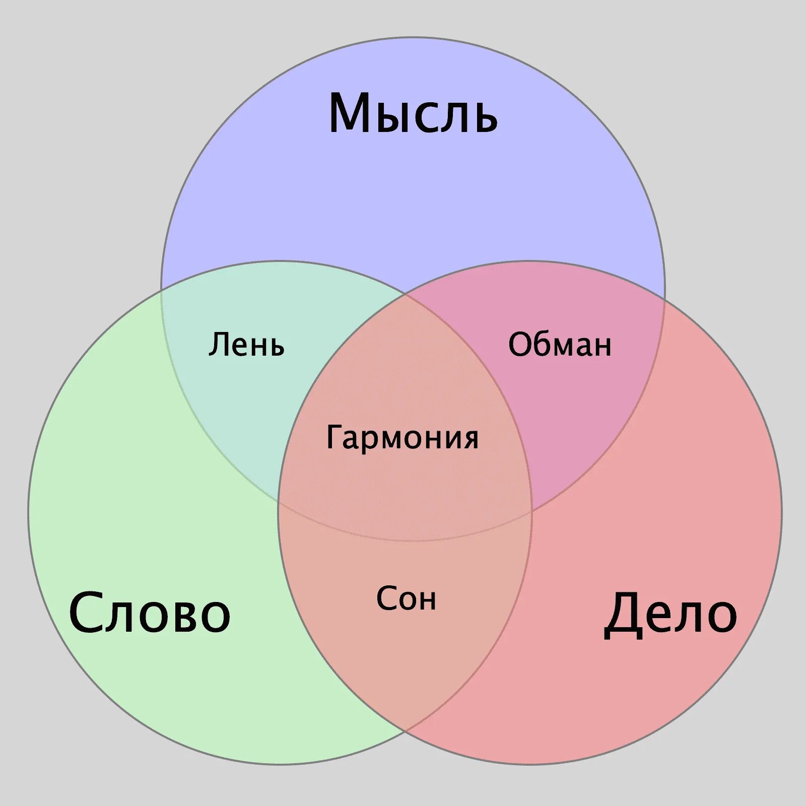 Наука мысль одним словом. Мысль слово дело. Слово и дело. Мысль слово действие. Мысли и слова.