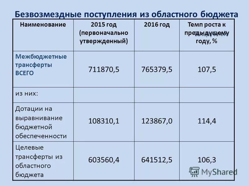 безвозмездные поступления в бюджет муниципального района. структура налоговых доходов региональных бюджетов. безвозмездные поступления регионального бюджета. безвозмездные поступления регионального бюджета. безвозмездные поступления в бюджет это.