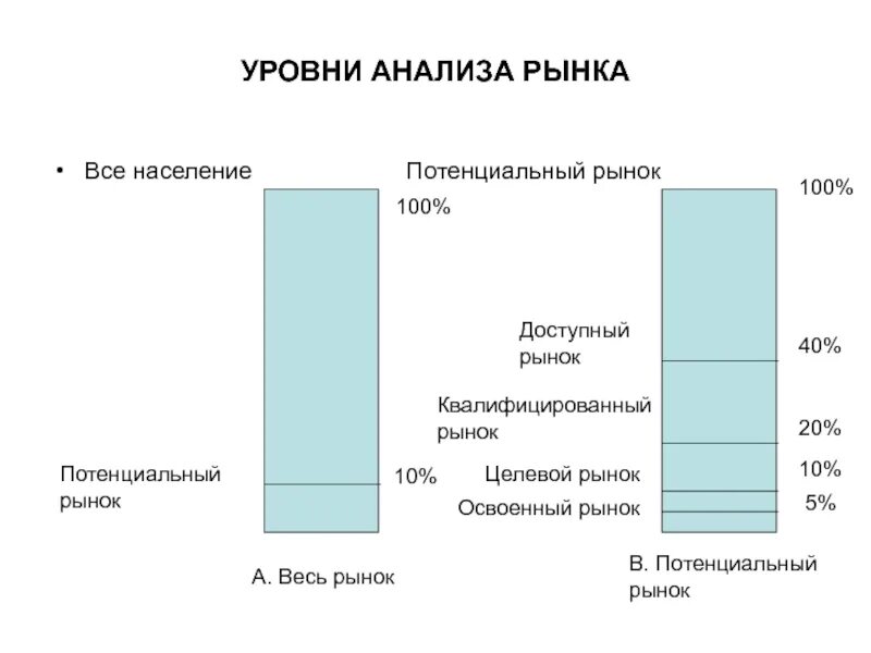 Анализ потенциального рынка