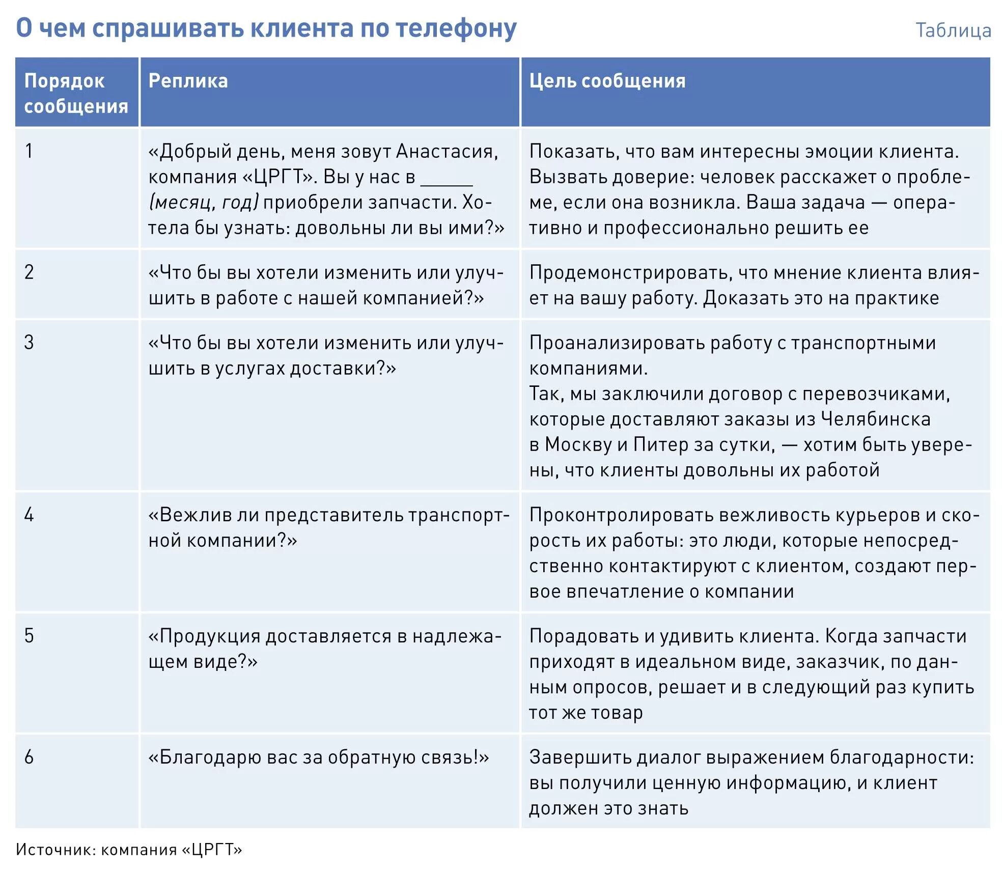 Примеры разговора с клиентом. Сценарий разговора с клиентом. Фразы для общения с клиентами по телефону. Скрипт общения с клиентом. Скрипт обзвона клиентов по качеству обслуживания.